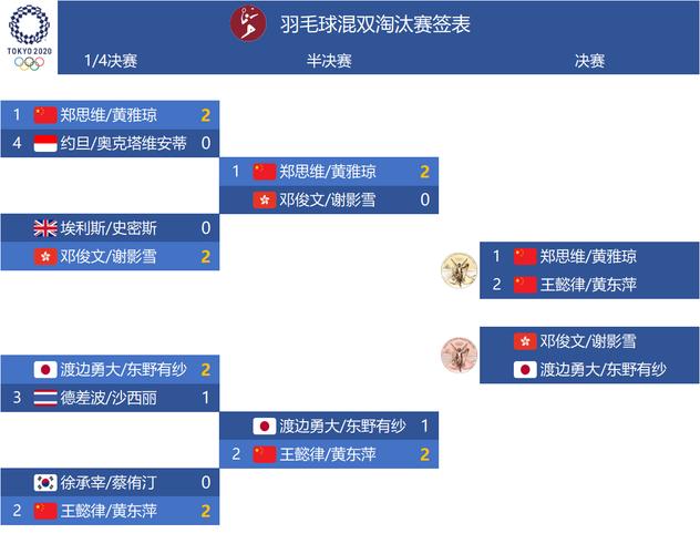 2021东京奥运会羽毛球赛程,2021东京奥运会羽毛球赛程表