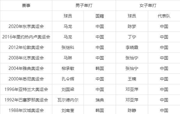 乒乓球奥运会历届冠军,中国乒乓球奥运会历届冠军