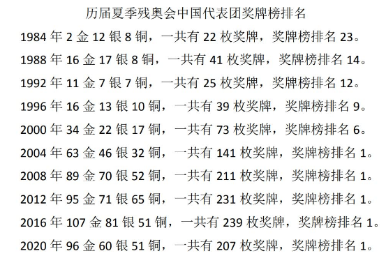 厉届残奥会奖牌榜,历届残奥会奖牌排名