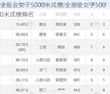 全运会女子5000米成绩,全运会女子5000米成绩排名