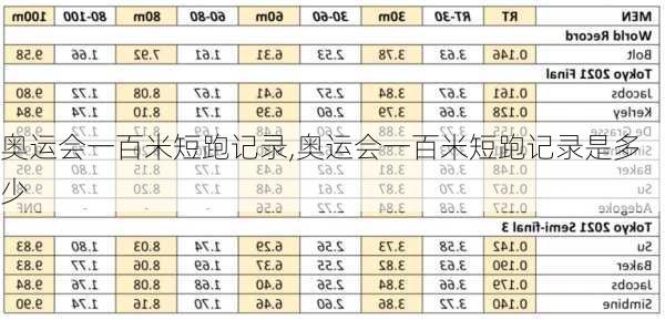 奥运会一百米短跑记录,奥运会一百米短跑记录是多少