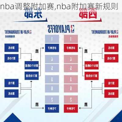 nba调整附加赛,nba附加赛新规则