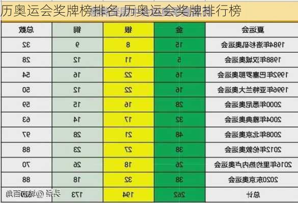 历奥运会奖牌榜排名,历奥运会奖牌排行榜