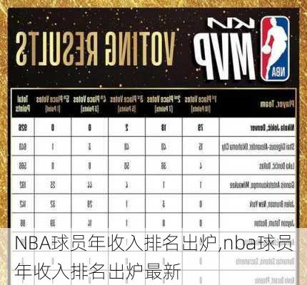 NBA球员年收入排名出炉,nba球员年收入排名出炉最新