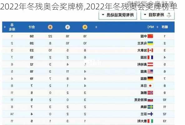 2022年冬残奥会奖牌榜,2022年冬残奥会奖牌榜单