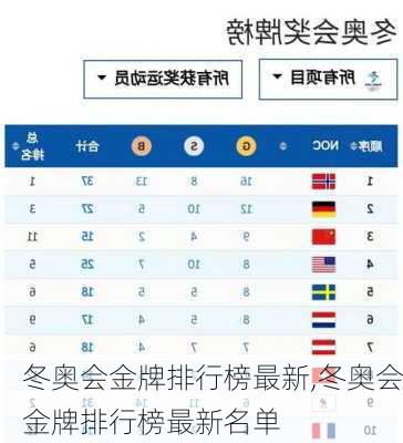 冬奥会金牌排行榜最新,冬奥会金牌排行榜最新名单