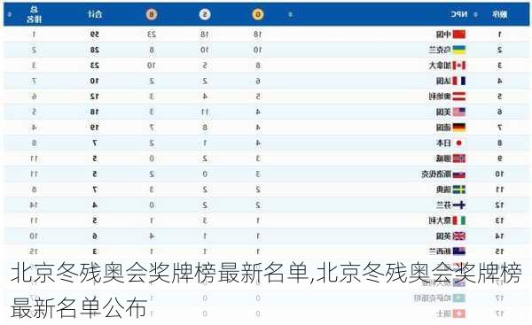 北京冬残奥会奖牌榜最新名单,北京冬残奥会奖牌榜最新名单公布