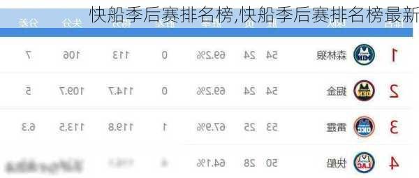 快船季后赛排名榜,快船季后赛排名榜最新