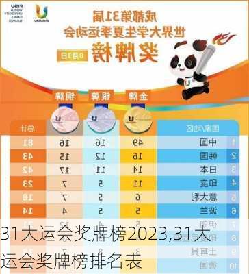 31大运会奖牌榜2023,31大运会奖牌榜排名表