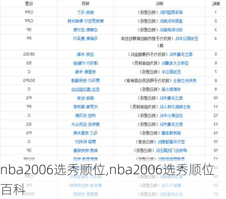 nba2006选秀顺位,nba2006选秀顺位百科