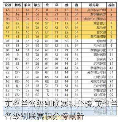 英格兰各级别联赛积分榜,英格兰各级别联赛积分榜最新