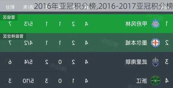 2016年亚冠积分榜,2016-2017亚冠积分榜