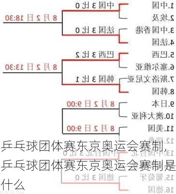 乒乓球团体赛东京奥运会赛制,乒乓球团体赛东京奥运会赛制是什么