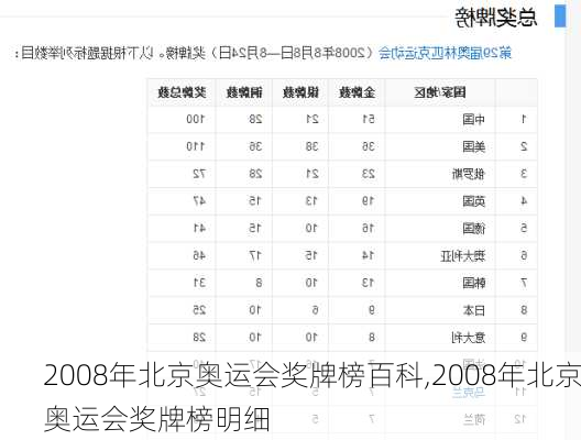 2008年北京奥运会奖牌榜百科,2008年北京奥运会奖牌榜明细