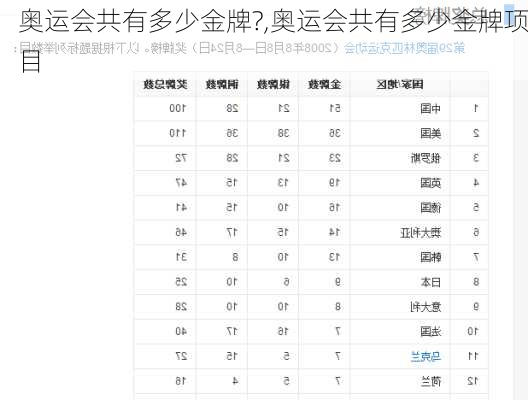 奥运会共有多少金牌?,奥运会共有多少金牌项目