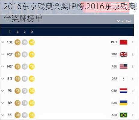 2016东京残奥会奖牌榜,2016东京残奥会奖牌榜单