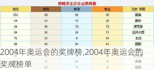 2004年奥运会的奖牌榜,2004年奥运会的奖牌榜单