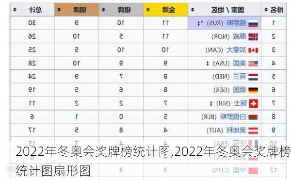 2022年冬奥会奖牌榜统计图,2022年冬奥会奖牌榜统计图扇形图