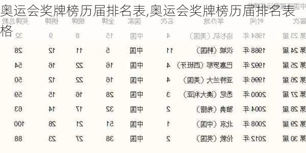 奥运会奖牌榜历届排名表,奥运会奖牌榜历届排名表格