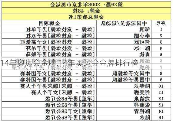 14年奥运会金牌,14年奥运会金牌排行榜