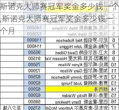 斯诺克大师赛冠军奖金多少钱一个,斯诺克大师赛冠军奖金多少钱一个月