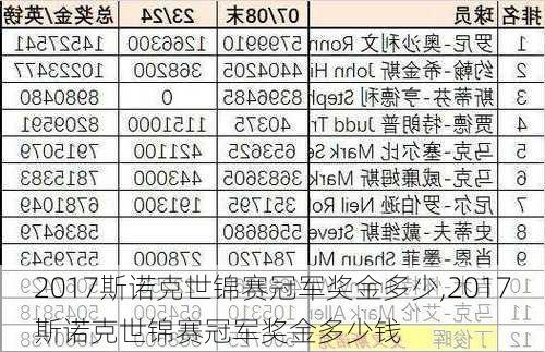 2017斯诺克世锦赛冠军奖金多少,2017斯诺克世锦赛冠军奖金多少钱