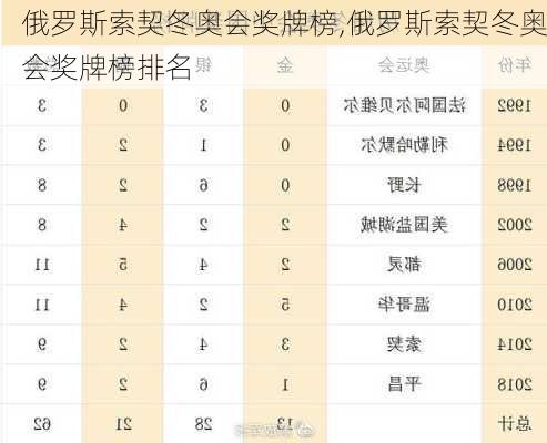 俄罗斯索契冬奥会奖牌榜,俄罗斯索契冬奥会奖牌榜排名