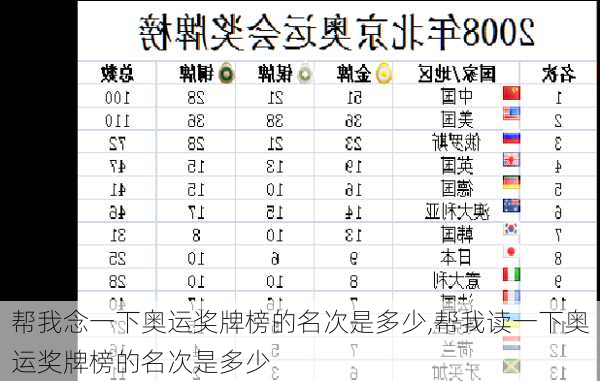 帮我念一下奥运奖牌榜的名次是多少,帮我读一下奥运奖牌榜的名次是多少