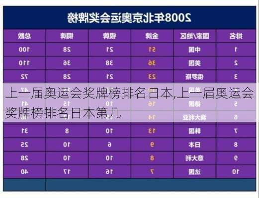 上一届奥运会奖牌榜排名日本,上一届奥运会奖牌榜排名日本第几