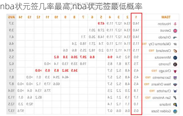 nba状元签几率最高,nba状元签最低概率