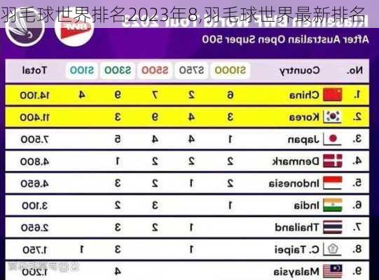 羽毛球世界排名2023年8,羽毛球世界最新排名