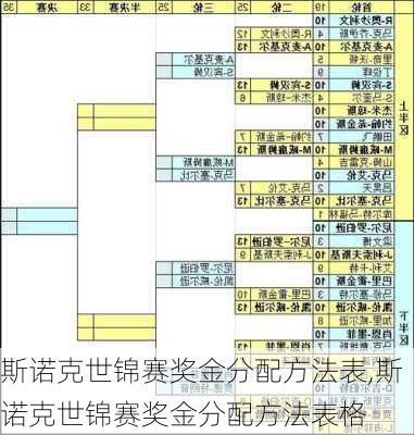 斯诺克世锦赛奖金分配方法表,斯诺克世锦赛奖金分配方法表格