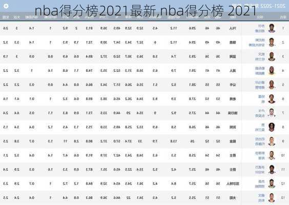 nba得分榜2021最新,nba得分榜 2021