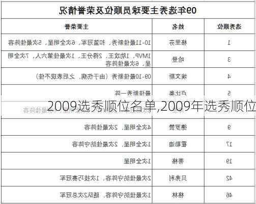 2009选秀顺位名单,2009年选秀顺位