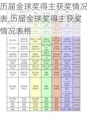 历届金球奖得主获奖情况表,历届金球奖得主获奖情况表格