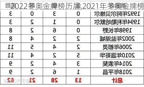 2022冬奥金牌榜历届,2021年冬奥金牌榜