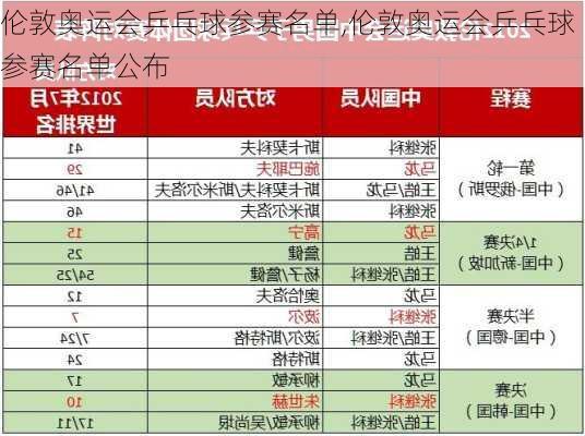 伦敦奥运会乒乓球参赛名单,伦敦奥运会乒乓球参赛名单公布