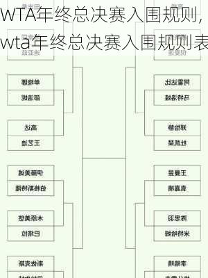 WTA年终总决赛入围规则,wta年终总决赛入围规则表