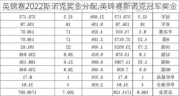英锦赛2022斯诺克奖金分配,英锦赛斯诺克冠军奖金