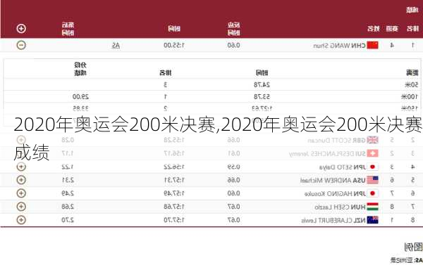 2020年奥运会200米决赛,2020年奥运会200米决赛成绩