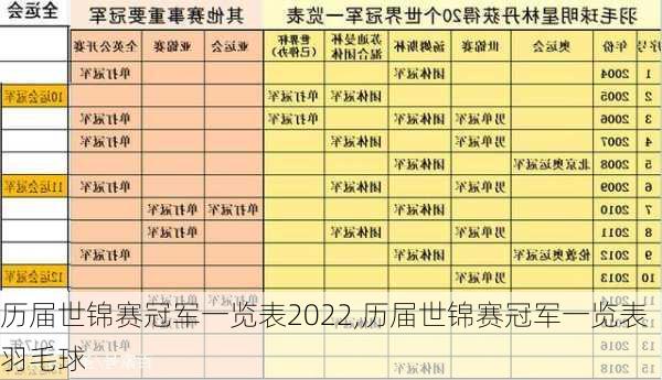 历届世锦赛冠军一览表2022,历届世锦赛冠军一览表羽毛球