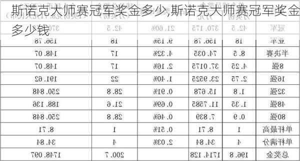 斯诺克大师赛冠军奖金多少,斯诺克大师赛冠军奖金多少钱