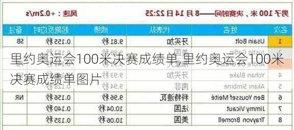 里约奥运会100米决赛成绩单,里约奥运会100米决赛成绩单图片