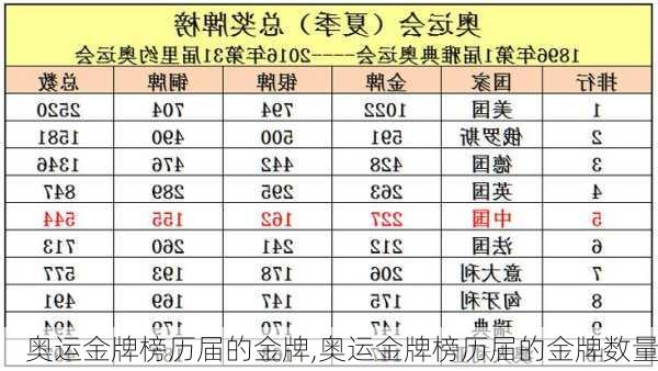 奥运金牌榜历届的金牌,奥运金牌榜历届的金牌数量