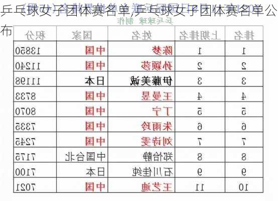 乒乓球女子团体赛名单,乒乓球女子团体赛名单公布