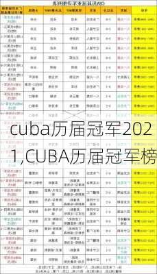 cuba历届冠军2021,CUBA历届冠军榜