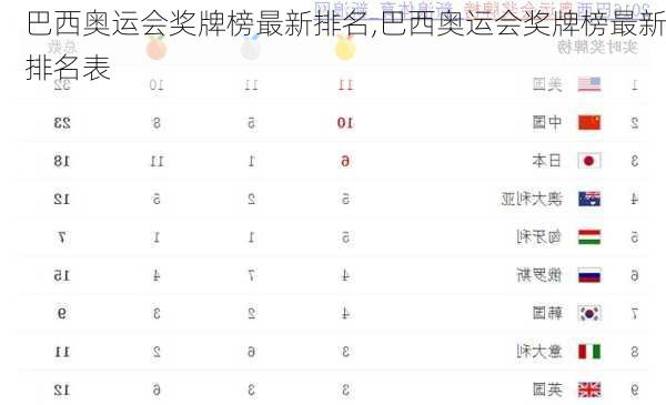 巴西奥运会奖牌榜最新排名,巴西奥运会奖牌榜最新排名表