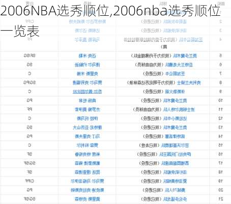 2006NBA选秀顺位,2006nba选秀顺位一览表