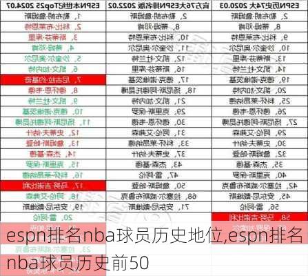 espn排名nba球员历史地位,espn排名nba球员历史前50