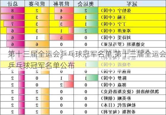 第十三届全运会乒乓球冠军名单,第十三届全运会乒乓球冠军名单公布